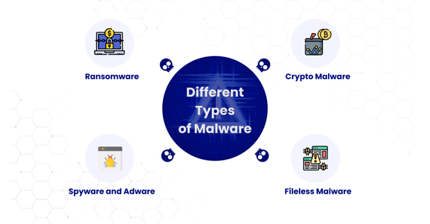 Different types of Malware